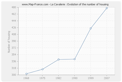 La Cavalerie : Evolution of the number of housing